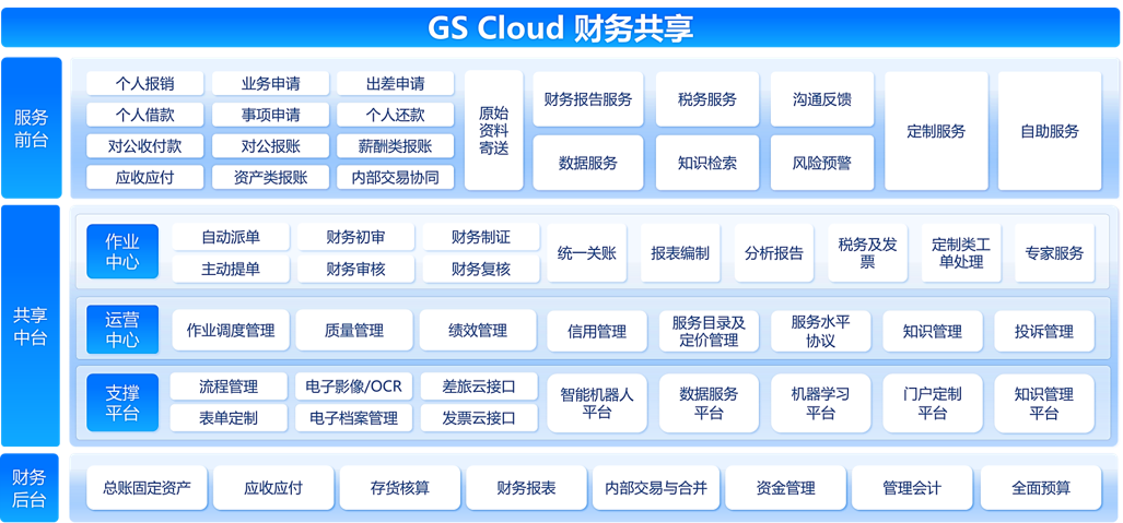 Financial Sharing Financial Sharing